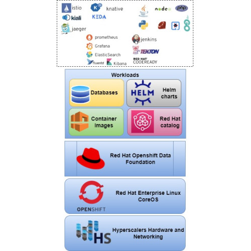Hyperconverged Red Hat OpenShift Container Platform with Data Foundation
